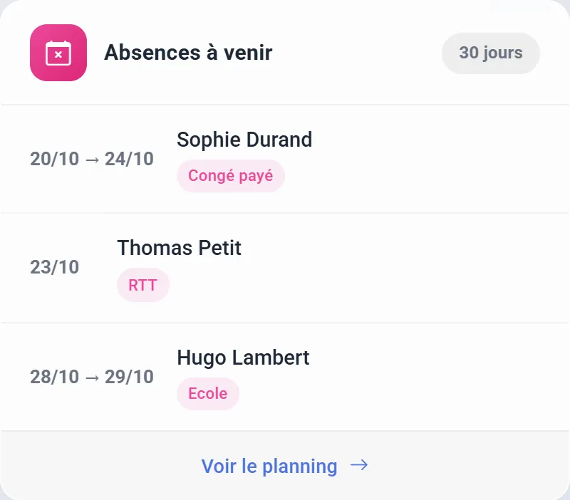 Widget « Absences à venir » du tableau de bord : les absences des 30 prochains jours, par salarié.
