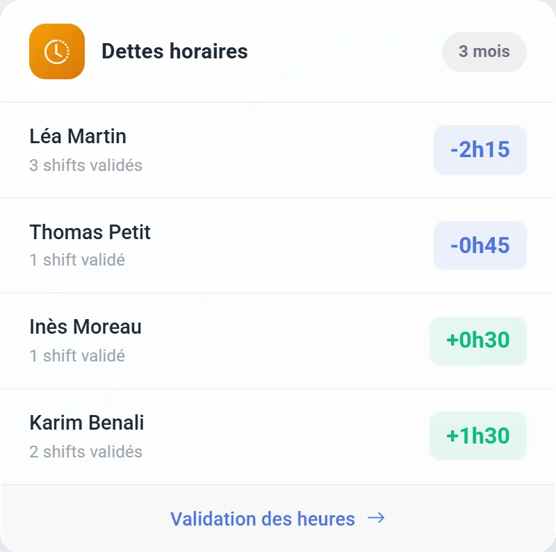 Widget « Dettes horaires » du tableau de bord : heures dues ou à récupérer, par salarié, sur 90 jours.